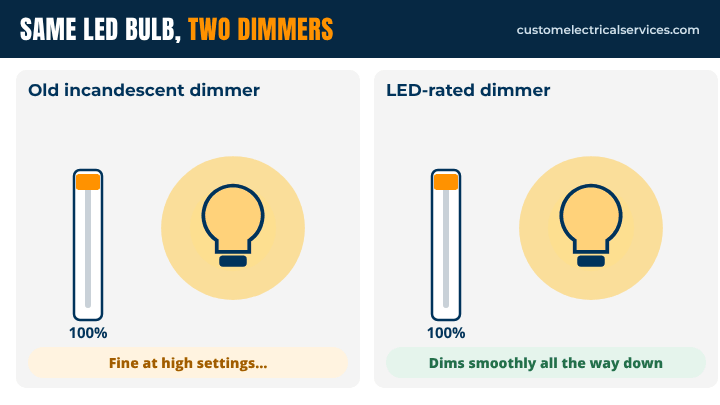 an LED bulb flickers on an old incandescent dimmer but dims smoothly on an LED-rated dimmer