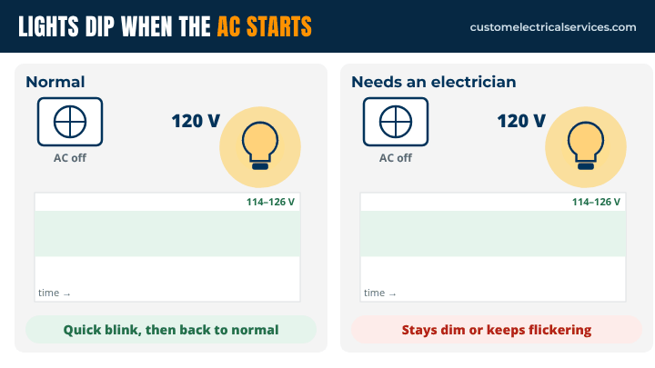 Animation comparing a brief, normal voltage dip when an air conditioner starts with a long dip that needs an electrician